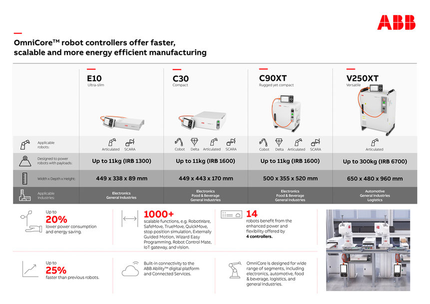 新しいABB OmniCore™ロボットコントローラは、より速く、より拡張性があり、よりエネルギー効率の高いものづくりを提供します